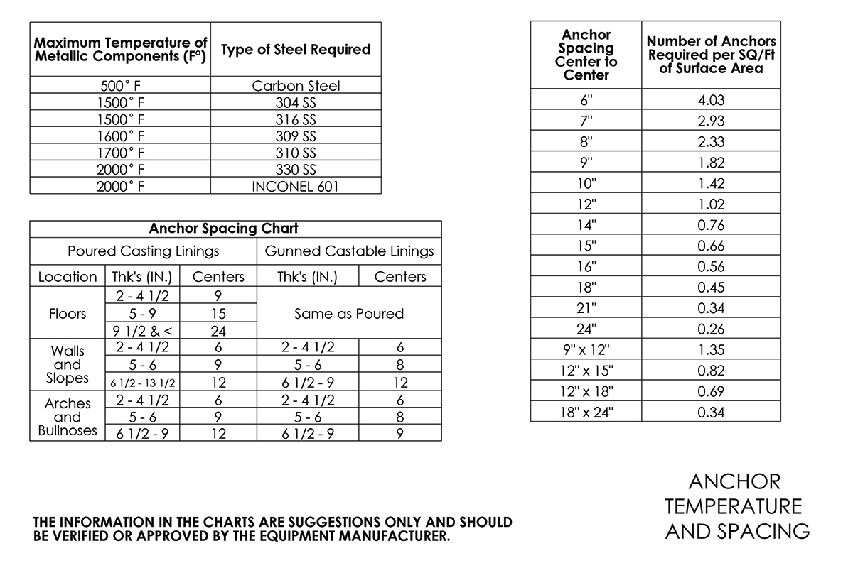 Anchor Temperature and Spacing Chart